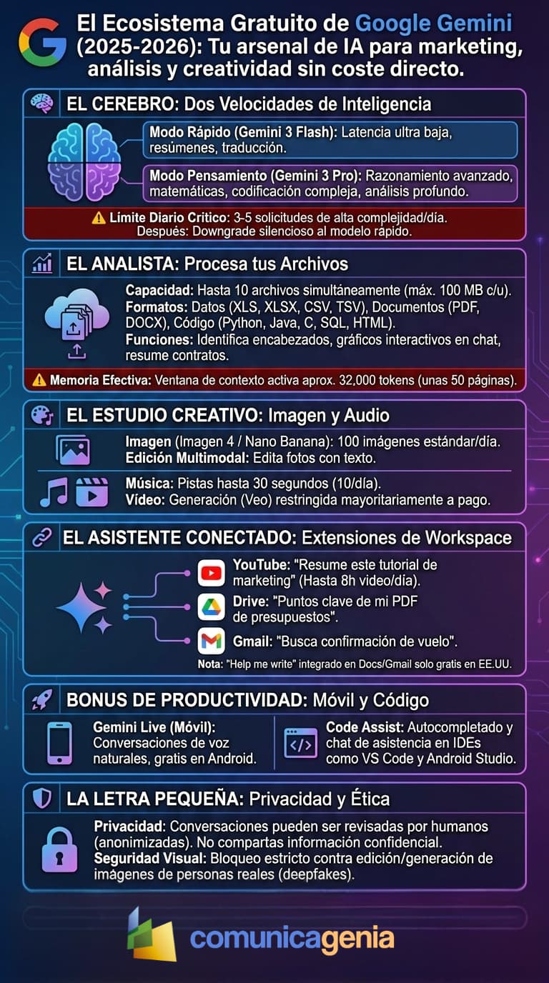 Google Gemini: Todo lo que puedes hacer en 2026 sin gastar un euro