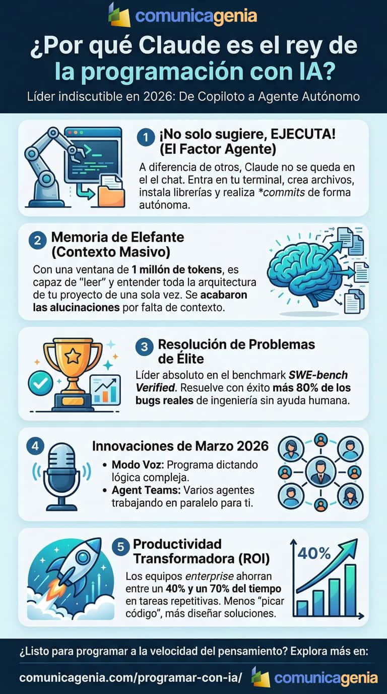 Por qué Claude Code es el rey indiscutible de la programación con IA en 2026